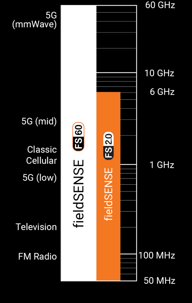 A graphic showing the frequency spectrum that is assessed by fieldSENSE personal RF monitors